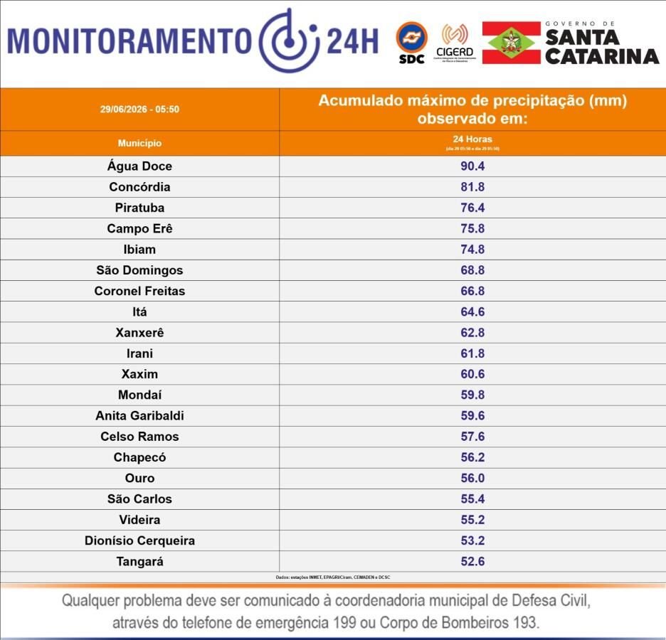 Cidades do Oeste registram até 90 mm de chuva em 24h