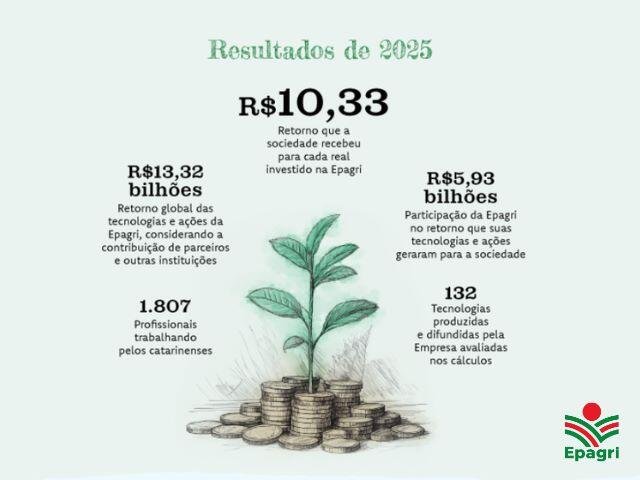 Cada R$ 1 investido na Epagri gerou R$ 10,33 em retorno para a sociedade em 2025