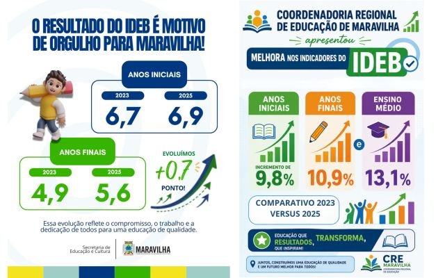 Maravilha apresenta avanços no Ideb 2025 da educação básica