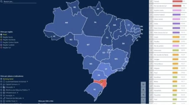SC atinge o topo do Ranking de Competitividade dos Estados pela primeira vez