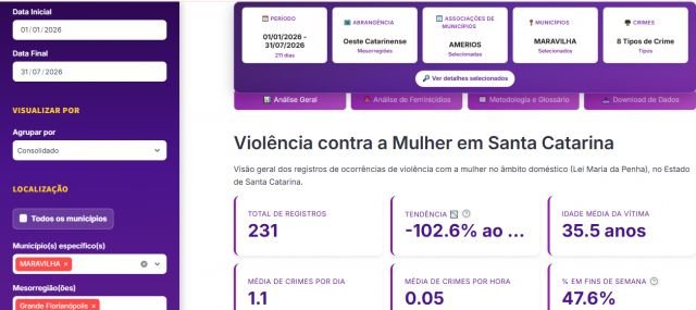 Quase 50% dos casos de violência contra a mulher em Maravilha ocorrem nos finais de semana