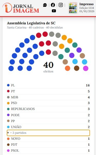 Alesc: PL elege 16 dos 40 deputados estaduais de SC; veja a lista completa dos eleitos