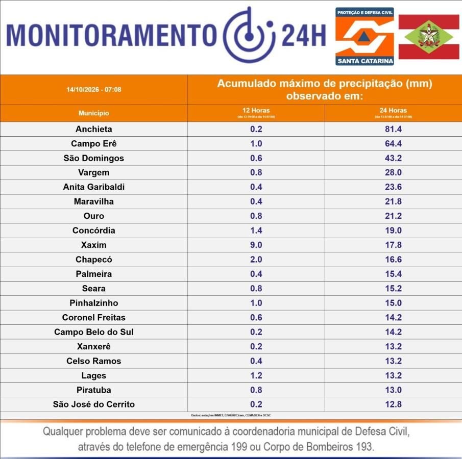 Anchieta registra 81,4 mm de chuva em 24 horas; instabilidade persiste em SC
